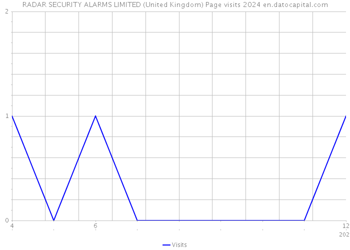 RADAR SECURITY ALARMS LIMITED (United Kingdom) Page visits 2024 