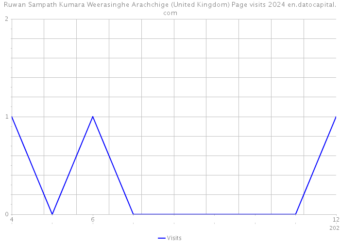 Ruwan Sampath Kumara Weerasinghe Arachchige (United Kingdom) Page visits 2024 