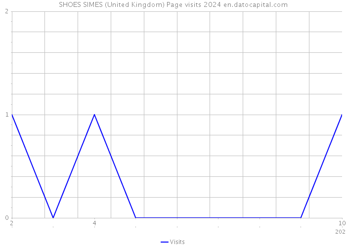 SHOES SIMES (United Kingdom) Page visits 2024 