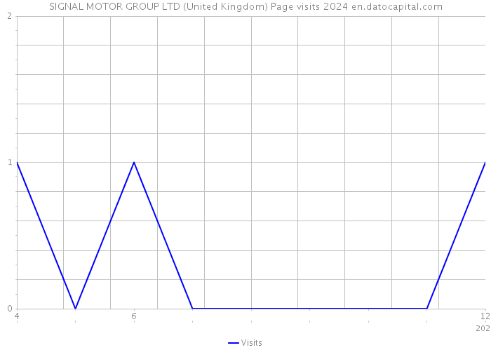 SIGNAL MOTOR GROUP LTD (United Kingdom) Page visits 2024 