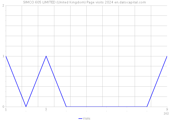 SIMCO 605 LIMITED (United Kingdom) Page visits 2024 