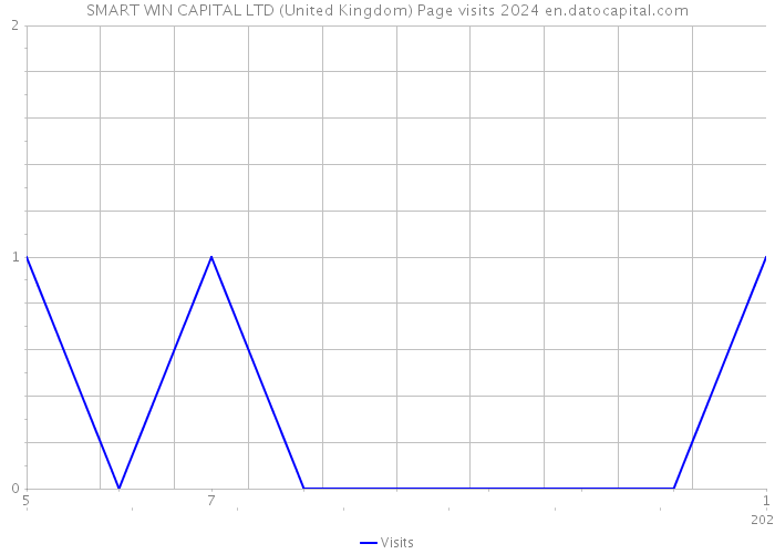 SMART WIN CAPITAL LTD (United Kingdom) Page visits 2024 