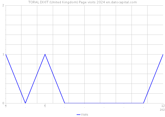 TORAL DIXIT (United Kingdom) Page visits 2024 
