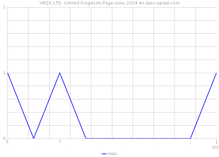 VIRZA LTD. (United Kingdom) Page visits 2024 