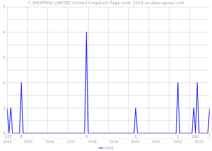 C SHOPPING LIMITED (United Kingdom) Page visits 2024 