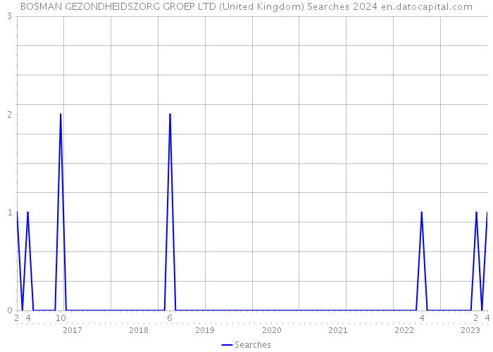 BOSMAN GEZONDHEIDSZORG GROEP LTD (United Kingdom) Searches 2024 