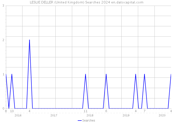 LESLIE DELLER (United Kingdom) Searches 2024 