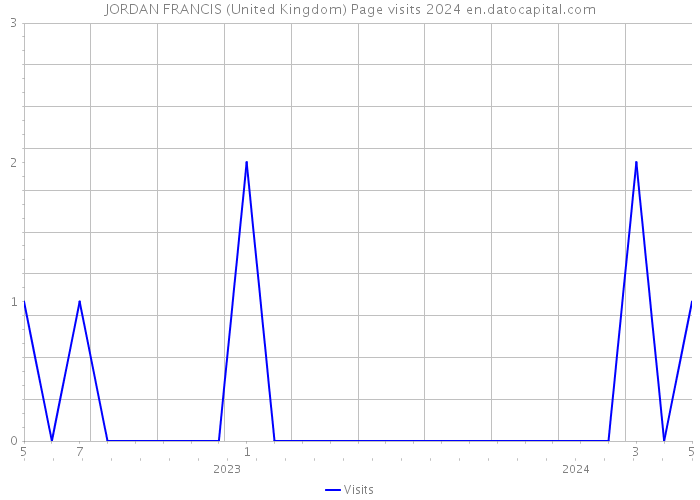 JORDAN FRANCIS (United Kingdom) Page visits 2024 