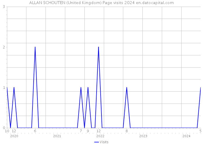 ALLAN SCHOUTEN (United Kingdom) Page visits 2024 