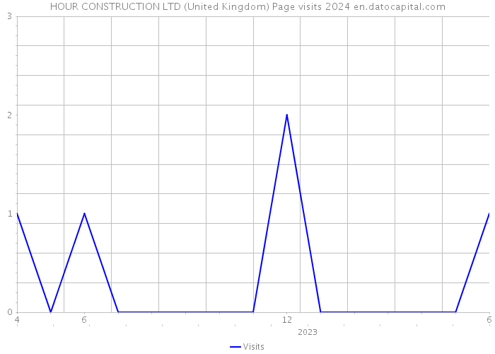 HOUR CONSTRUCTION LTD (United Kingdom) Page visits 2024 