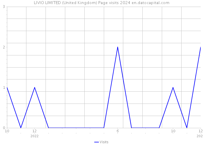 LIVIO LIMITED (United Kingdom) Page visits 2024 