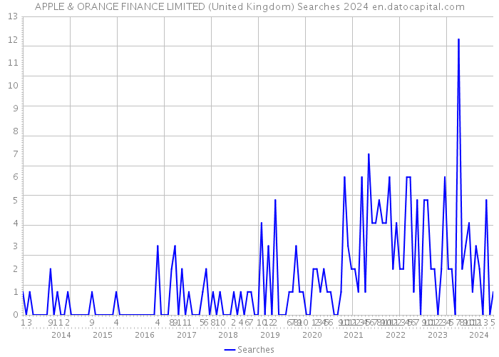 APPLE & ORANGE FINANCE LIMITED (United Kingdom) Searches 2024 
