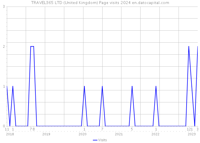 TRAVEL365 LTD (United Kingdom) Page visits 2024 