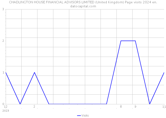 CHADLINGTON HOUSE FINANCIAL ADVISORS LIMITED (United Kingdom) Page visits 2024 