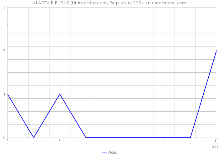 ALASTAIR BURNS (United Kingdom) Page visits 2024 