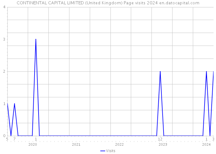 CONTINENTAL CAPITAL LIMITED (United Kingdom) Page visits 2024 
