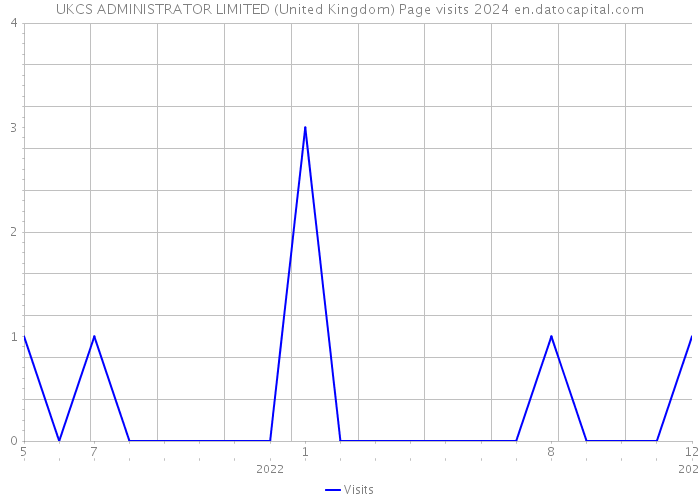 UKCS ADMINISTRATOR LIMITED (United Kingdom) Page visits 2024 