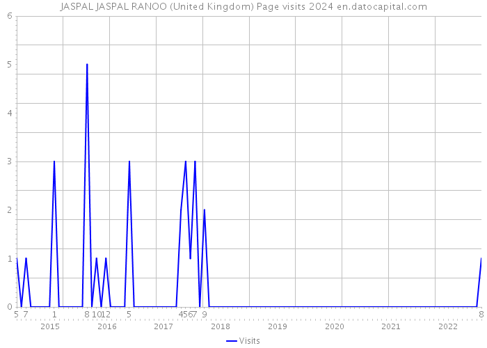 JASPAL JASPAL RANOO (United Kingdom) Page visits 2024 