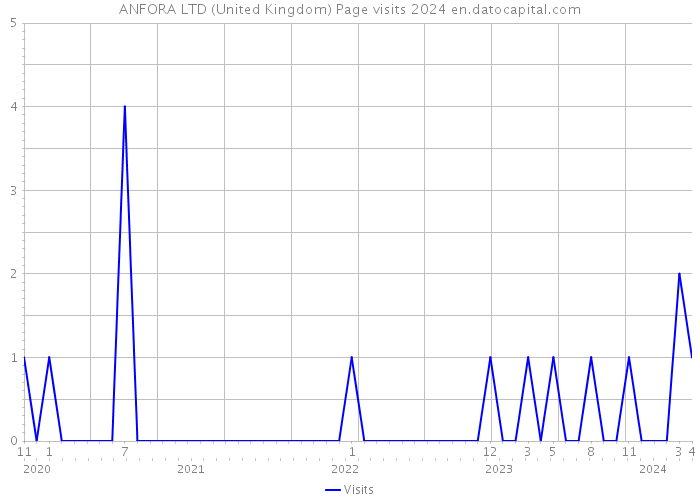 ANFORA LTD (United Kingdom) Page visits 2024 