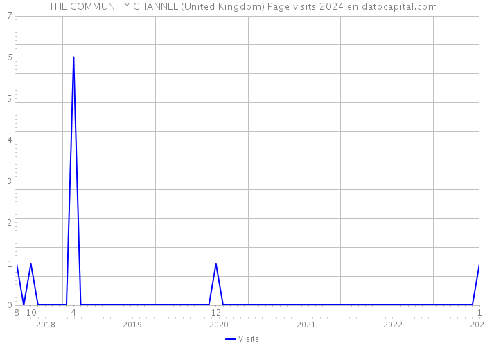 THE COMMUNITY CHANNEL (United Kingdom) Page visits 2024 
