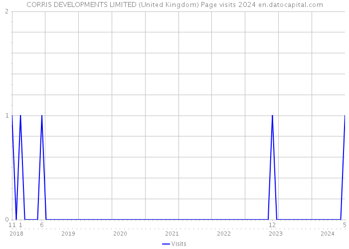 CORRIS DEVELOPMENTS LIMITED (United Kingdom) Page visits 2024 