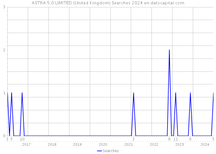 ASTRA 5.0 LIMITED (United Kingdom) Searches 2024 