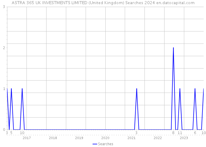ASTRA 365 UK INVESTMENTS LIMITED (United Kingdom) Searches 2024 