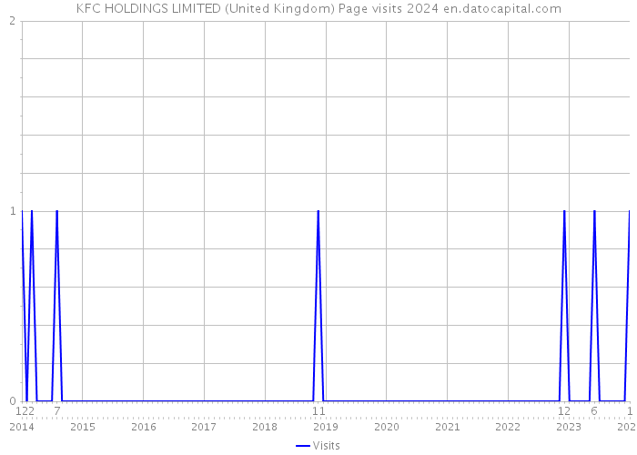 KFC HOLDINGS LIMITED (United Kingdom) Page visits 2024 