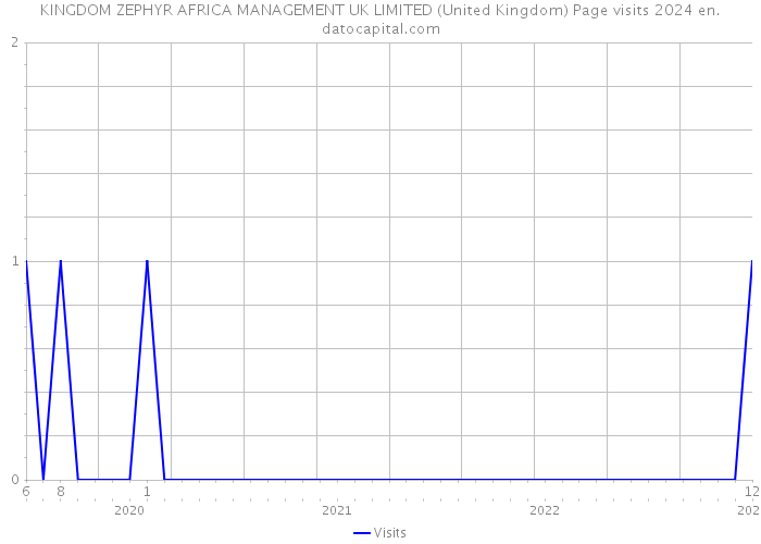 KINGDOM ZEPHYR AFRICA MANAGEMENT UK LIMITED (United Kingdom) Page visits 2024 