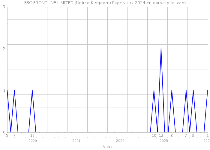 BBC FRONTLINE LIMITED (United Kingdom) Page visits 2024 