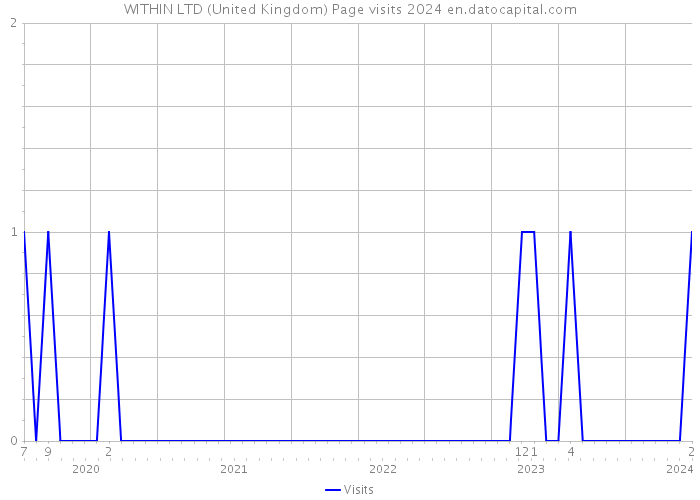 WITHIN LTD (United Kingdom) Page visits 2024 