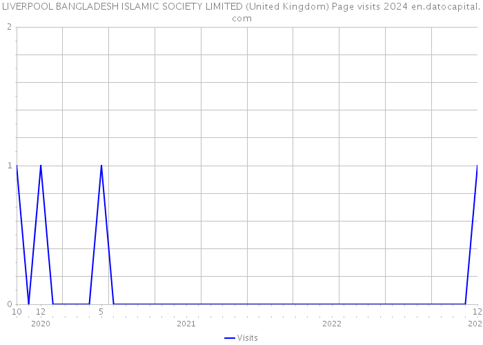 LIVERPOOL BANGLADESH ISLAMIC SOCIETY LIMITED (United Kingdom) Page visits 2024 