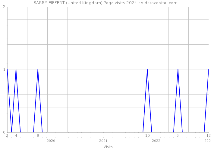 BARRY EIFFERT (United Kingdom) Page visits 2024 