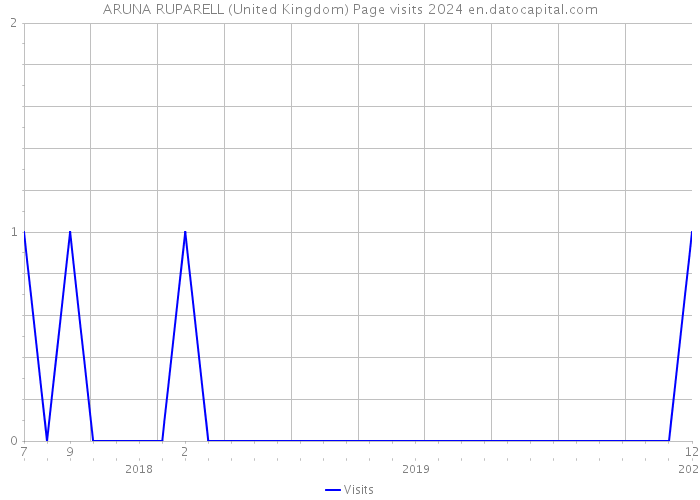 ARUNA RUPARELL (United Kingdom) Page visits 2024 