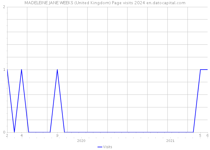 MADELEINE JANE WEEKS (United Kingdom) Page visits 2024 