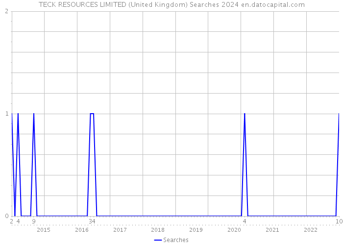 TECK RESOURCES LIMITED (United Kingdom) Searches 2024 