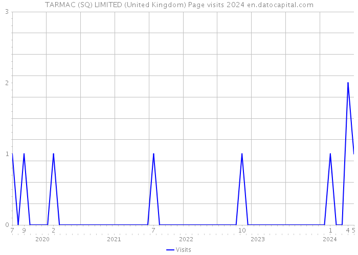 TARMAC (SQ) LIMITED (United Kingdom) Page visits 2024 