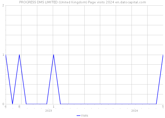 PROGRESS DMS LIMITED (United Kingdom) Page visits 2024 