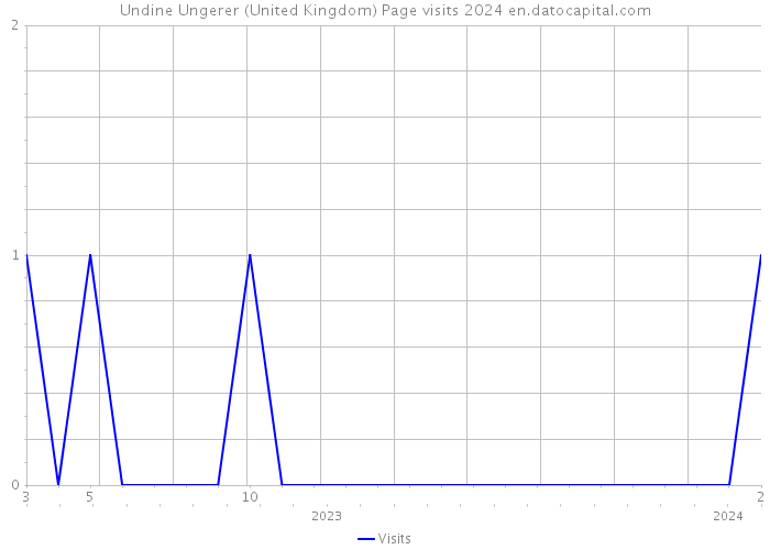Undine Ungerer (United Kingdom) Page visits 2024 