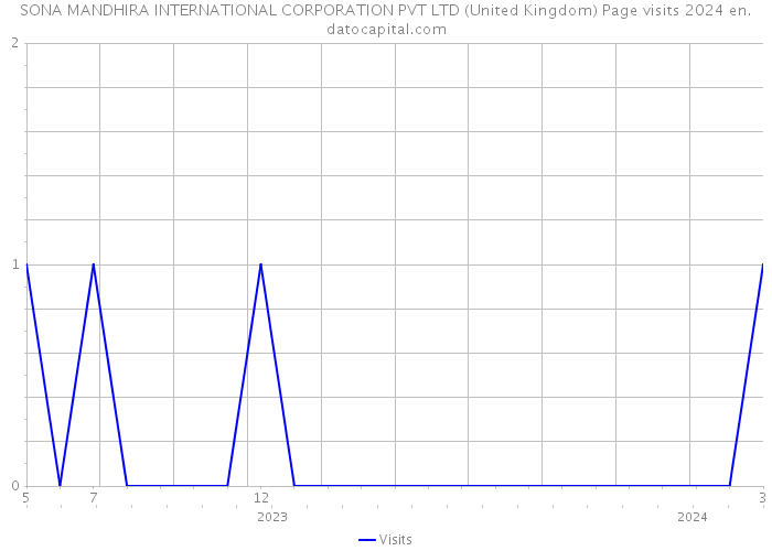SONA MANDHIRA INTERNATIONAL CORPORATION PVT LTD (United Kingdom) Page visits 2024 