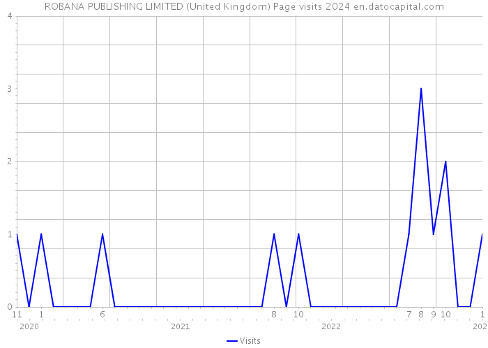 ROBANA PUBLISHING LIMITED (United Kingdom) Page visits 2024 