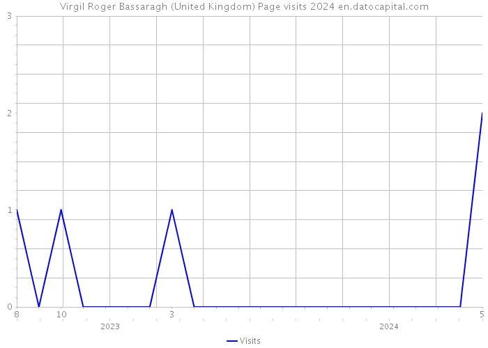 Virgil Roger Bassaragh (United Kingdom) Page visits 2024 