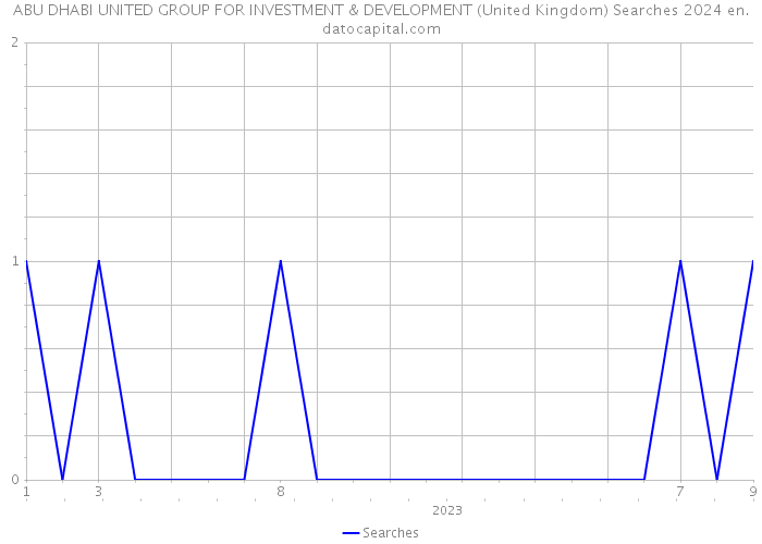 ABU DHABI UNITED GROUP FOR INVESTMENT & DEVELOPMENT (United Kingdom) Searches 2024 