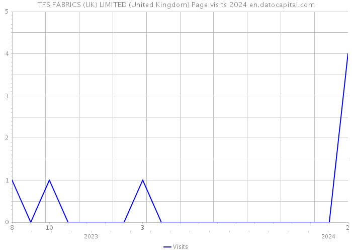 TFS FABRICS (UK) LIMITED (United Kingdom) Page visits 2024 