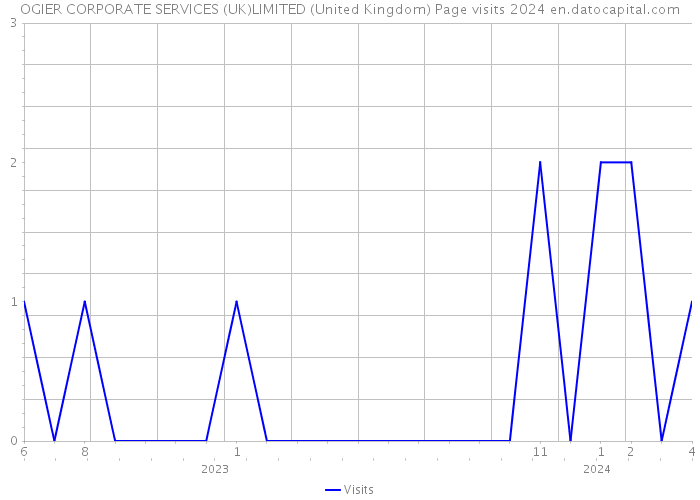 OGIER CORPORATE SERVICES (UK)LIMITED (United Kingdom) Page visits 2024 