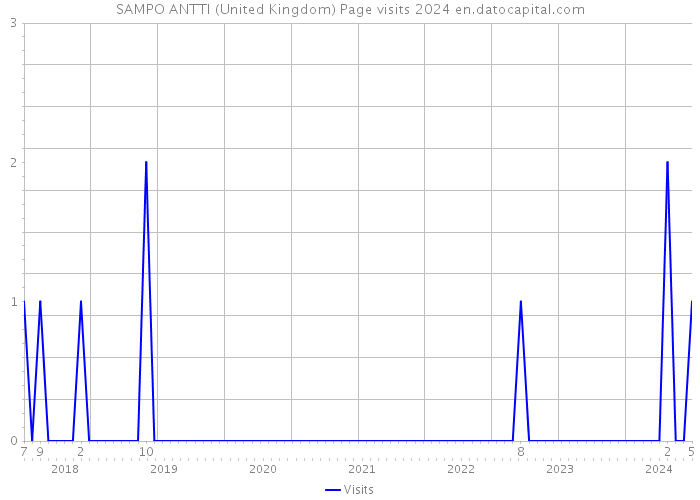 SAMPO ANTTI (United Kingdom) Page visits 2024 