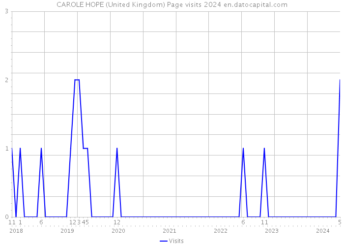 CAROLE HOPE (United Kingdom) Page visits 2024 
