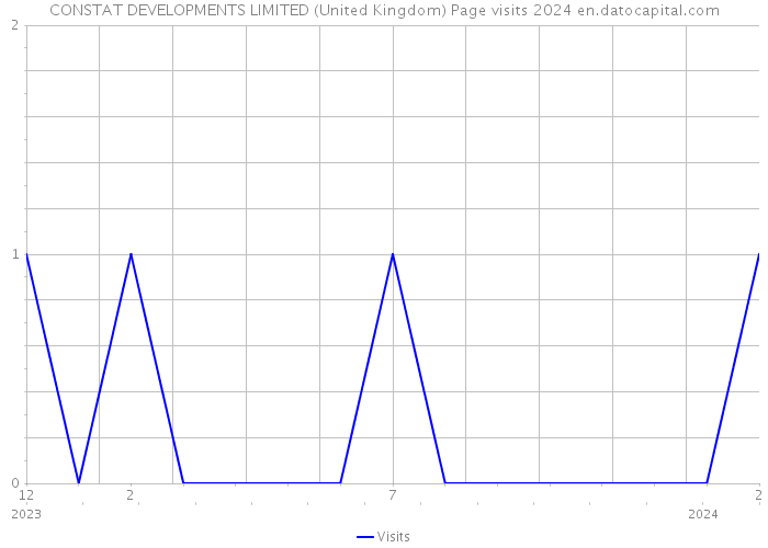CONSTAT DEVELOPMENTS LIMITED (United Kingdom) Page visits 2024 