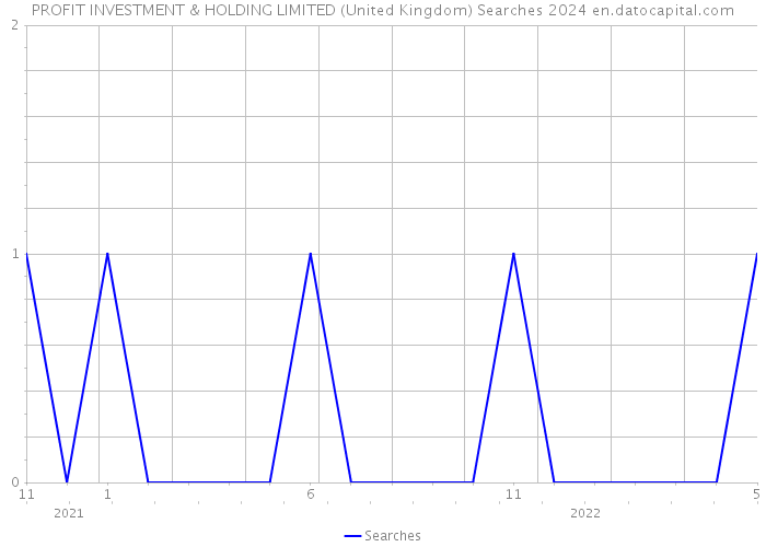 PROFIT INVESTMENT & HOLDING LIMITED (United Kingdom) Searches 2024 