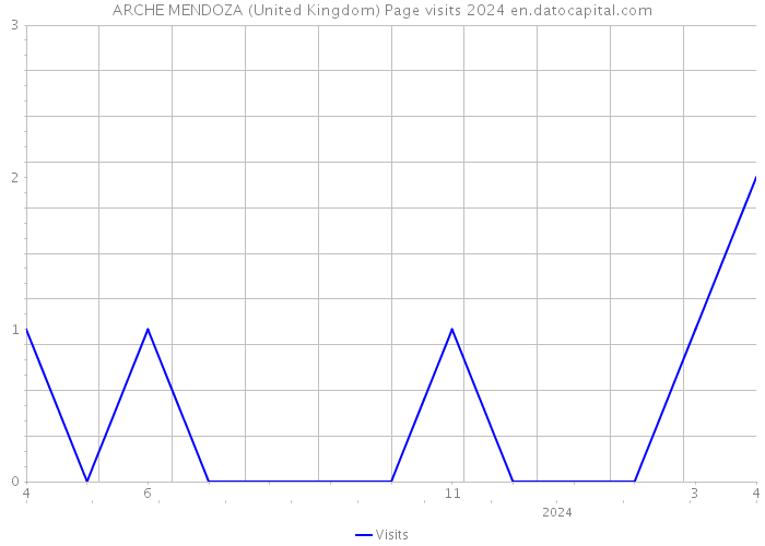 ARCHE MENDOZA (United Kingdom) Page visits 2024 